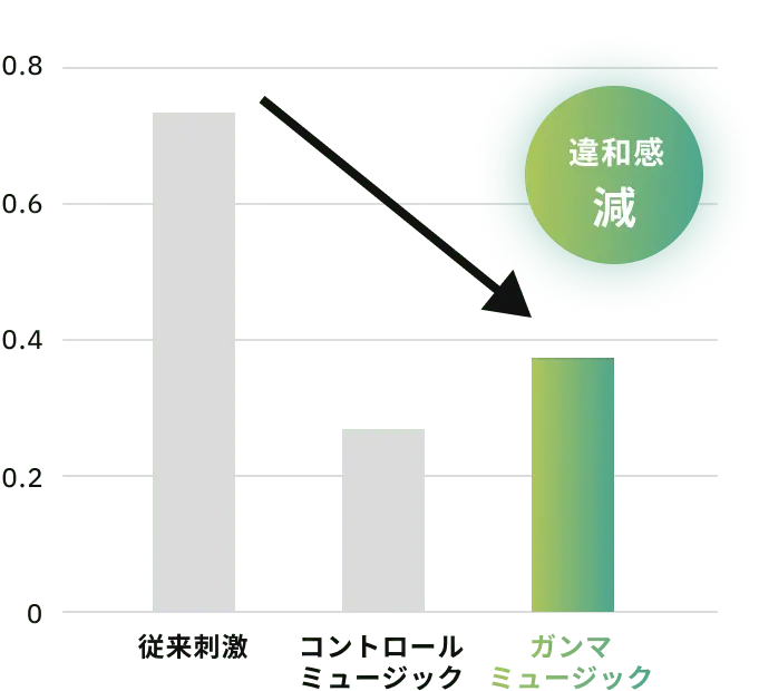 音楽としての違和感 違和感 減 グラフ