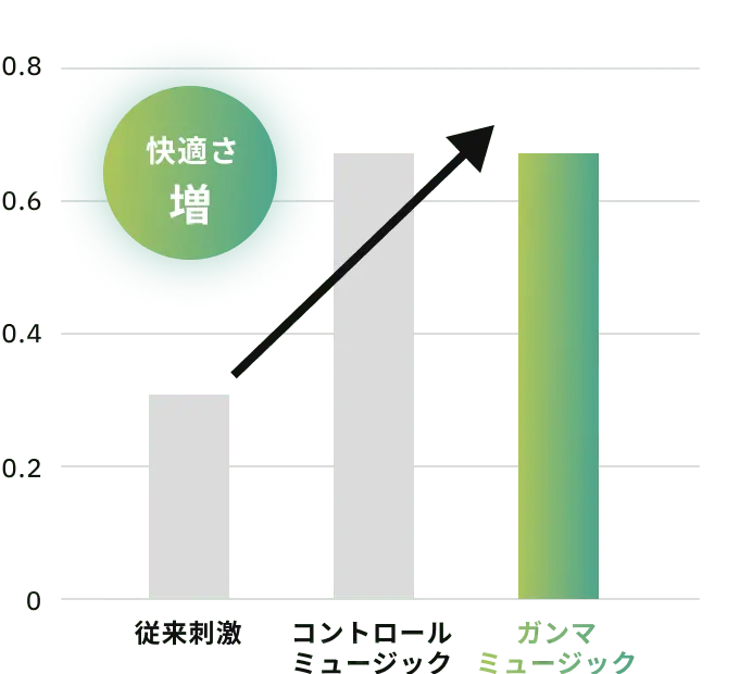 音楽としての快適さ 快適さ 増 グラフ